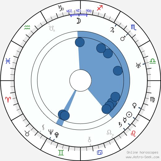 Václav Menger wikipedia, horoscope, astrology, instagram