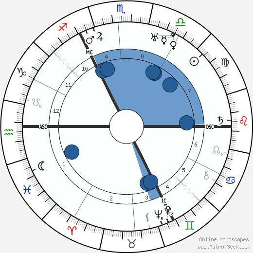 Adolf Weiss wikipedia, horoscope, astrology, instagram