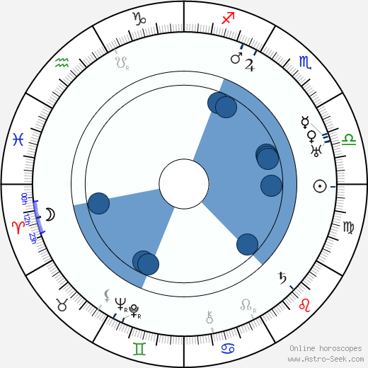 Camillo Kossuth horoscope, astrology, sign, zodiac, date of birth, instagram
