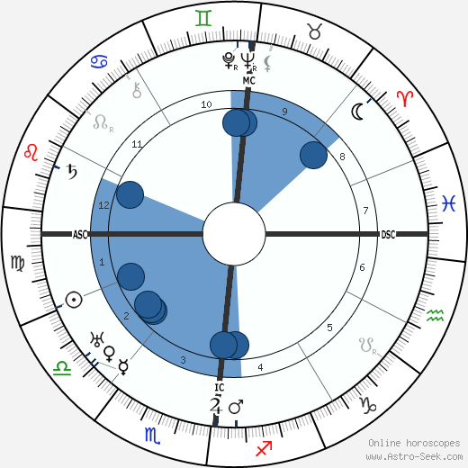 Eugene Leonardon wikipedia, horoscope, astrology, instagram