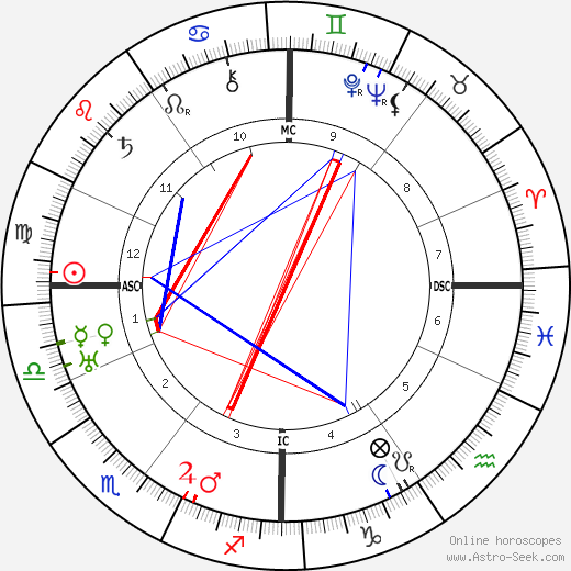 Fritz O. Laquer birth chart, Fritz O. Laquer astro natal horoscope, astrology