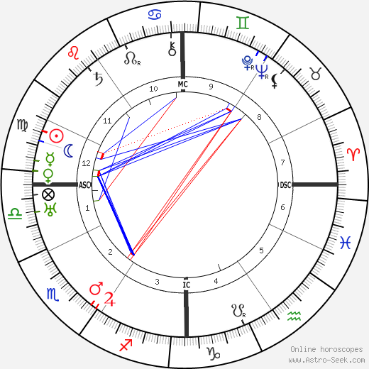 Joseph P. Kennedy birth chart, Joseph P. Kennedy astro natal horoscope, astrology