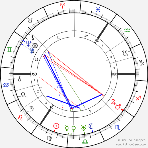 Louis Zimmer birth chart, Louis Zimmer astro natal horoscope, astrology