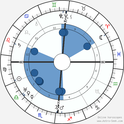 Lucien Baroux wikipedia, horoscope, astrology, instagram