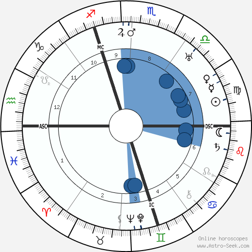 Oskar Schlemmer horoscope, astrology, sign, zodiac, date of birth, instagram