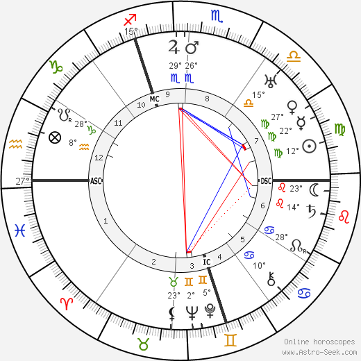 Oskar Schlemmer birth chart, biography, wikipedia 2023, 2024