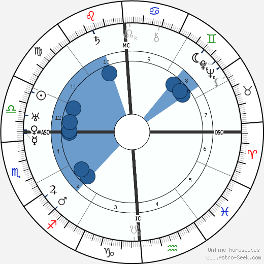 T. S. Eliot horoscope, astrology, sign, zodiac, date of birth, instagram