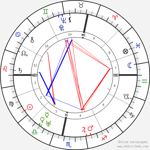 Toni Wolff birth chart, Toni Wolff astro natal horoscope, astrology