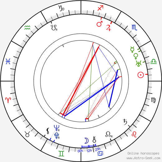 Václav Mlčkovský birth chart, Václav Mlčkovský astro natal horoscope, astrology