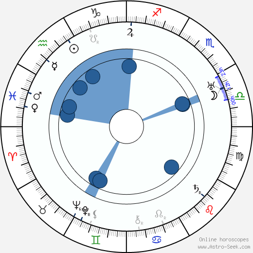 Franklin Pangborn wikipedia, horoscope, astrology, instagram