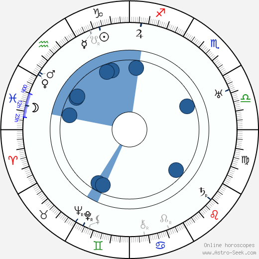 Hugo Hytönen Oroscopo, astrologia, Segno, zodiac, Data di nascita, instagram