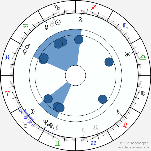 Joseph Santley horoscope, astrology, sign, zodiac, date of birth, instagram