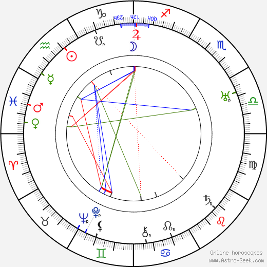 Karl Hajos birth chart, Karl Hajos astro natal horoscope, astrology