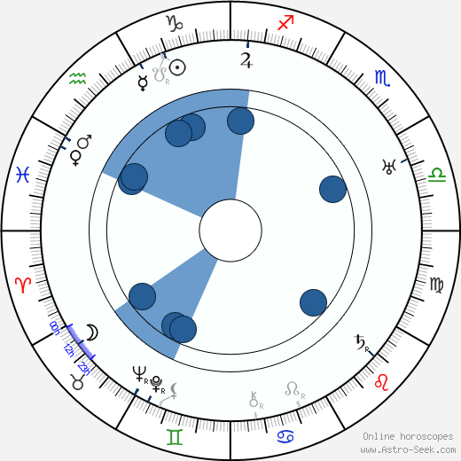 Rafael Bardem Oroscopo, astrologia, Segno, zodiac, Data di nascita, instagram