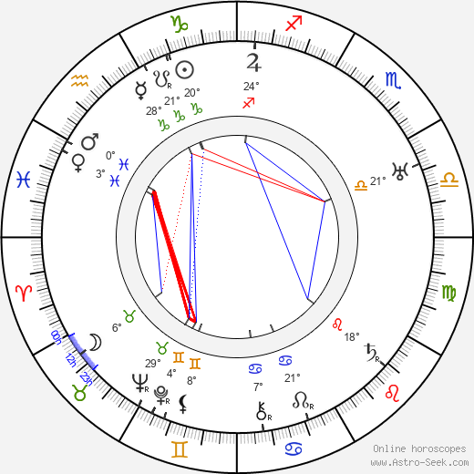 Rafael Bardem birth chart, biography, wikipedia 2024, 2025