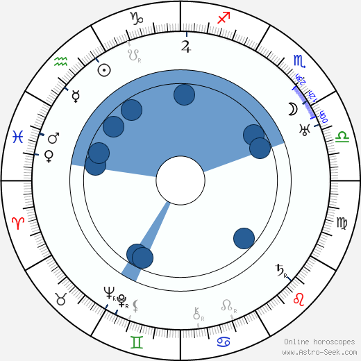 Rudolf Kadlec wikipedia, horoscope, astrology, instagram