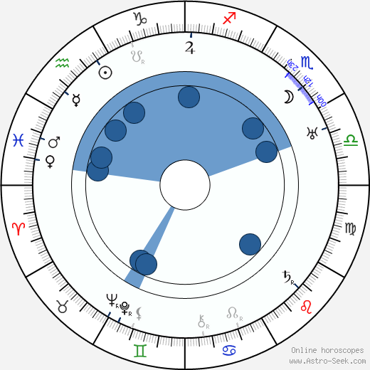 Rupert Julian wikipedia, horoscope, astrology, instagram