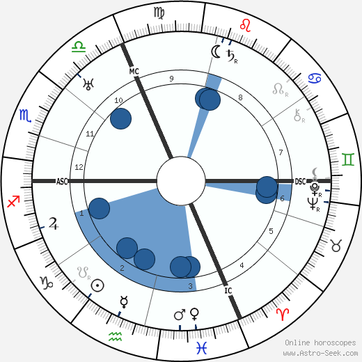 Sophia Taeuber-Arp wikipedia, horoscope, astrology, instagram