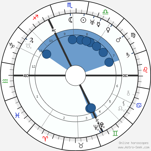 Abel Gance wikipedia, horoscope, astrology, instagram