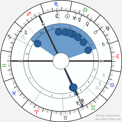 Abel Gance wikipedia, biography, birth chart, instagram Abel Gance wikipedia, horoscope, astrology, instagram