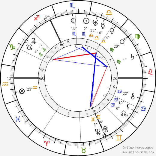 Abel Gance birth chart, biography, wikipedia 2023, 2024