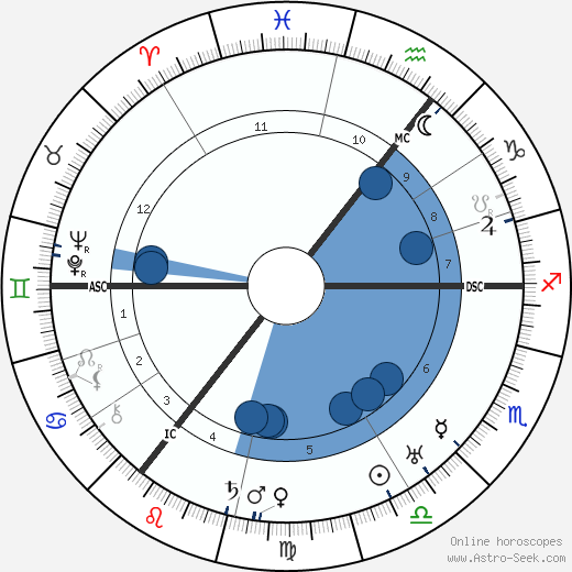 Carl von Ossietzky Oroscopo, astrologia, Segno, zodiac, Data di nascita, instagram