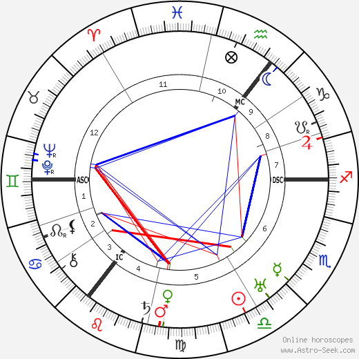 Carl von Ossietzky birth chart, Carl von Ossietzky astro natal horoscope, astrology