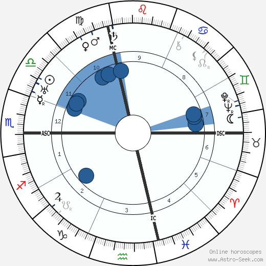 Dietrich von Hildebrand wikipedia, horoscope, astrology, instagram