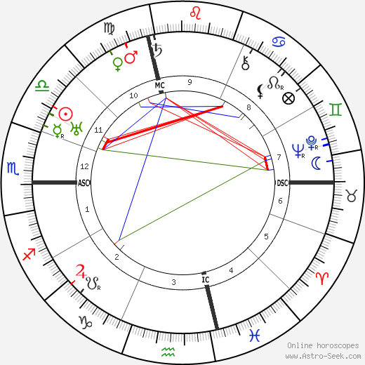 Dietrich von Hildebrand birth chart, Dietrich von Hildebrand astro natal horoscope, astrology