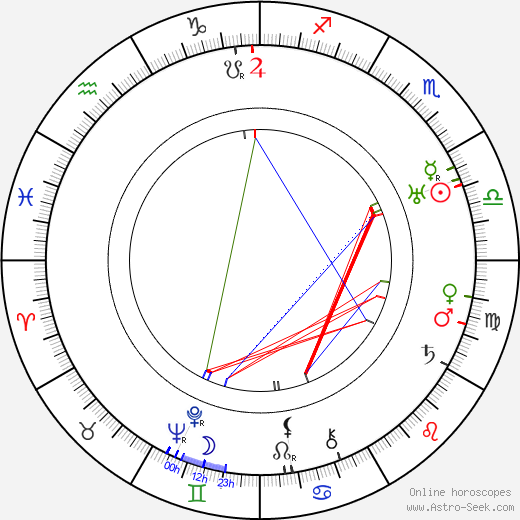 Douglass Dumbrille birth chart, Douglass Dumbrille astro natal horoscope, astrology