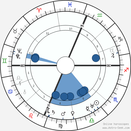 Fannie Hurst Oroscopo, astrologia, Segno, zodiac, Data di nascita, instagram