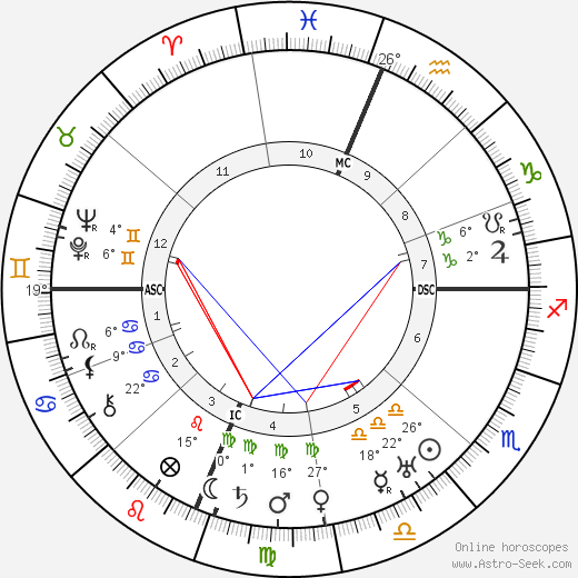 Fannie Hurst birth chart, biography, wikipedia 2023, 2024