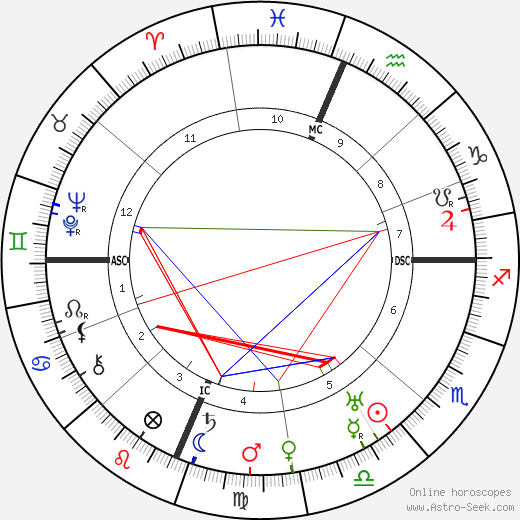 Fannie Hurst birth chart, Fannie Hurst astro natal horoscope, astrology