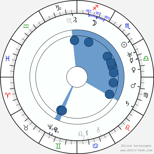 Nina Agadzhanova horoscope, astrology, sign, zodiac, date of birth, instagram