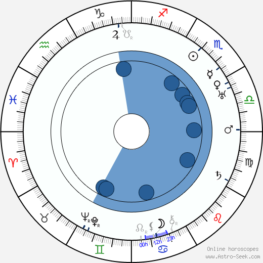 Carl Haensel Oroscopo, astrologia, Segno, zodiac, Data di nascita, instagram