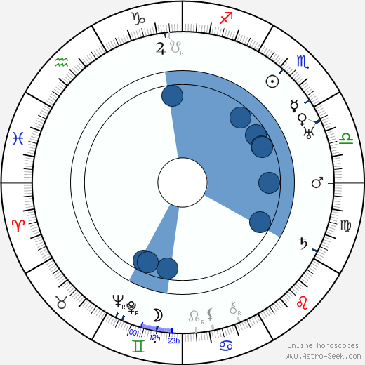 Claude Rains wikipedia, horoscope, astrology, instagram