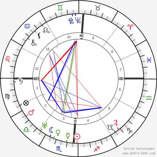 Edwin Hubble birth chart, Edwin Hubble astro natal horoscope, astrology