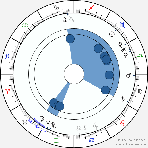 Frans Ekebom wikipedia, horoscope, astrology, instagram