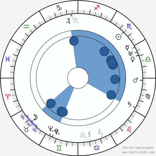 George Davis wikipedia, horoscope, astrology, instagram