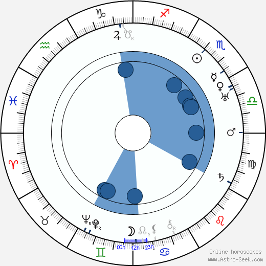 Helena Friedlová horoscope, astrology, sign, zodiac, date of birth, instagram