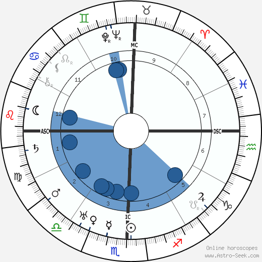 Jawaharlal Nehru wikipedia, horoscope, astrology, instagram