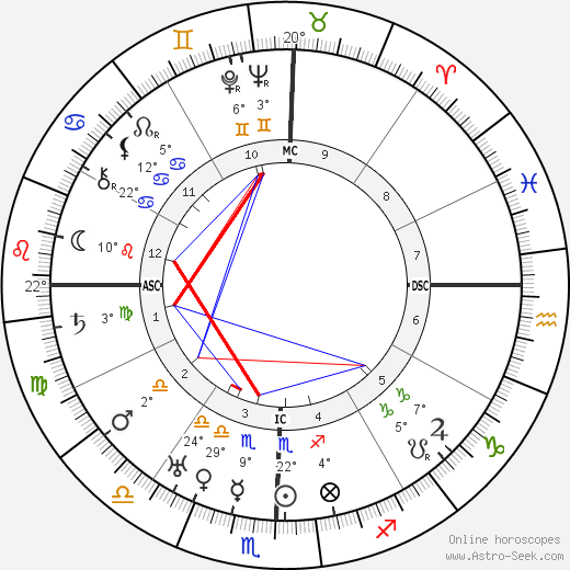 Jawaharlal Nehru birth chart, biography, wikipedia 2023, 2024