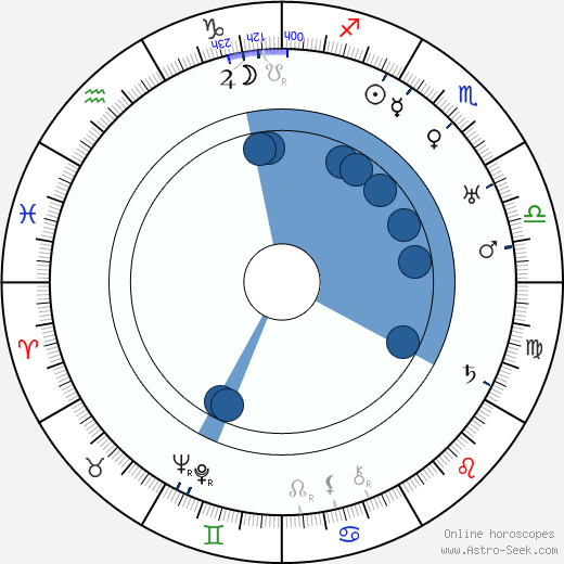 Resat Nuri Güntekin wikipedia, horoscope, astrology, instagram