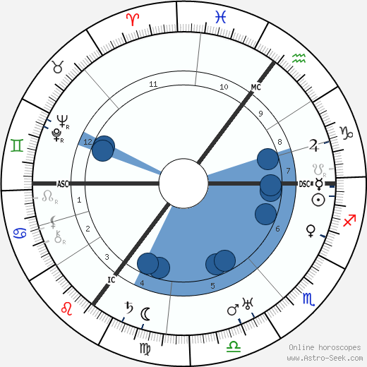 Bernard Bijvoet wikipedia, horoscope, astrology, instagram