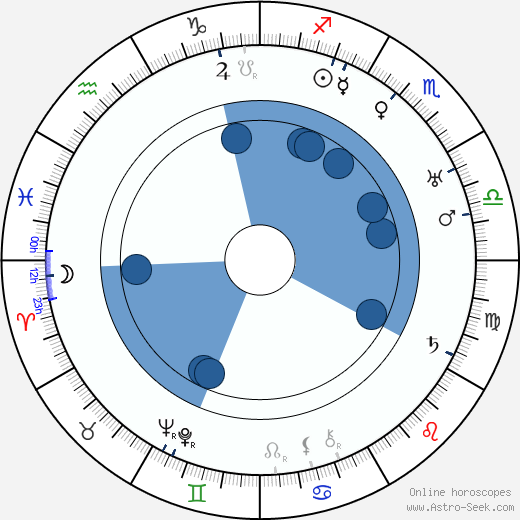 Bobby Heath Oroscopo, astrologia, Segno, zodiac, Data di nascita, instagram
