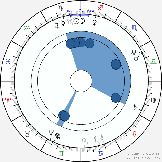 Fernande Albany horoscope, astrology, sign, zodiac, date of birth, instagram