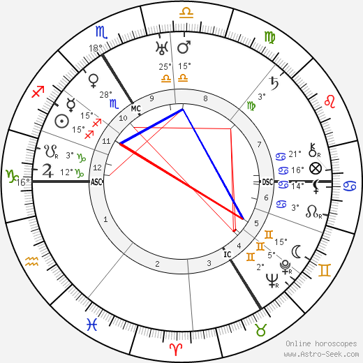 Gabriel Marcel birth chart, biography, wikipedia 2024, 2025