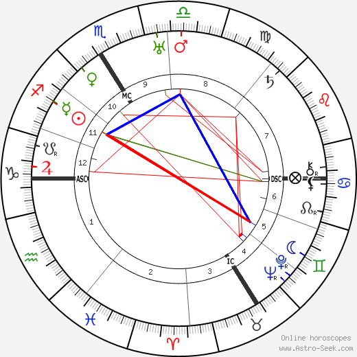 Gabriel Marcel birth chart, Gabriel Marcel astro natal horoscope, astrology