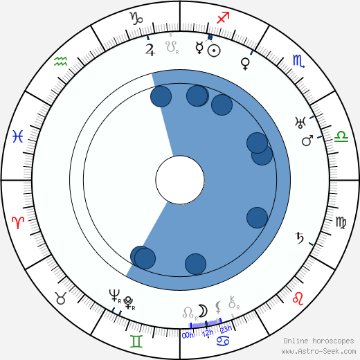 Hannes Kolehmainen horoscope, astrology, sign, zodiac, date of birth, instagram