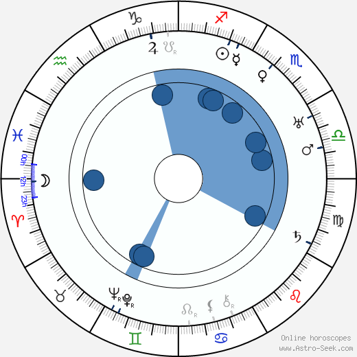 Hans Heinz Bollmann horoscope, astrology, sign, zodiac, date of birth, instagram